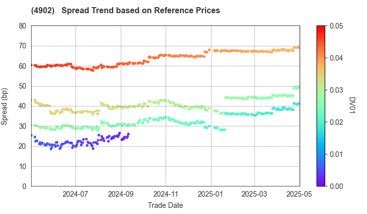 KONICA MINOLTA, INC.: Spread Trend based on JSDA Reference Prices