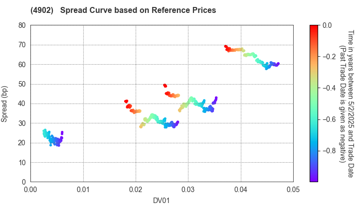 KONICA MINOLTA, INC.: Spread Curve based on JSDA Reference Prices