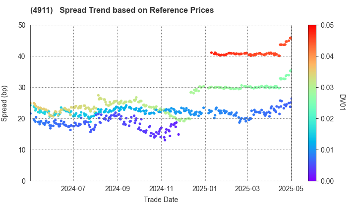 Shiseido Company,Limited: Spread Trend based on JSDA Reference Prices