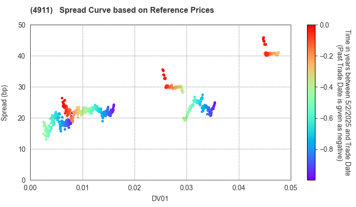 Shiseido Company,Limited: Spread Curve based on JSDA Reference Prices