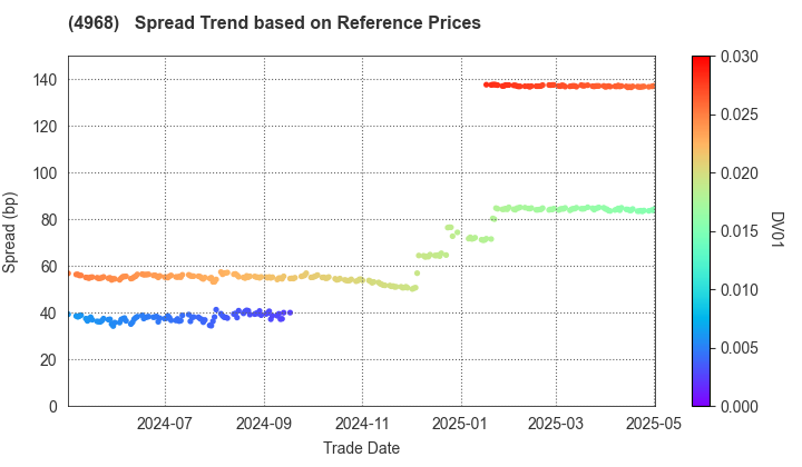 ARAKAWA CHEMICAL INDUSTRIES,LTD.: Spread Trend based on JSDA Reference Prices