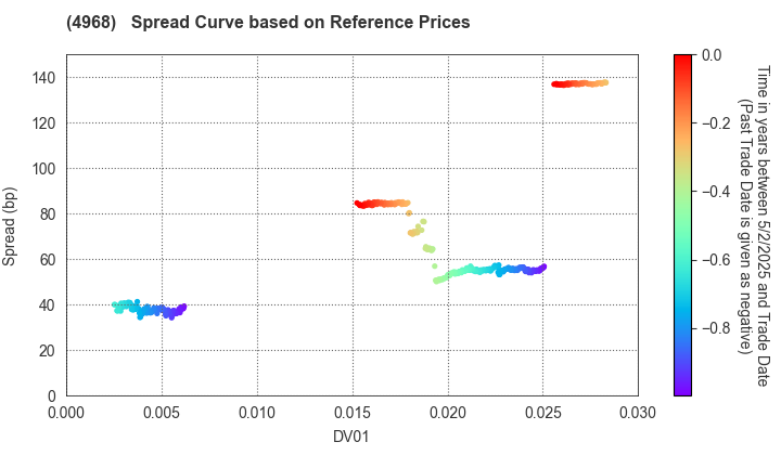 ARAKAWA CHEMICAL INDUSTRIES,LTD.: Spread Curve based on JSDA Reference Prices