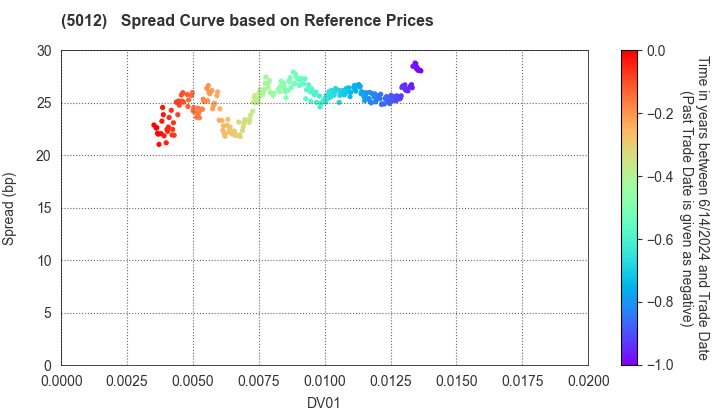 TonenGeneral Sekiyu K.K.: Spread Curve based on JSDA Reference Prices