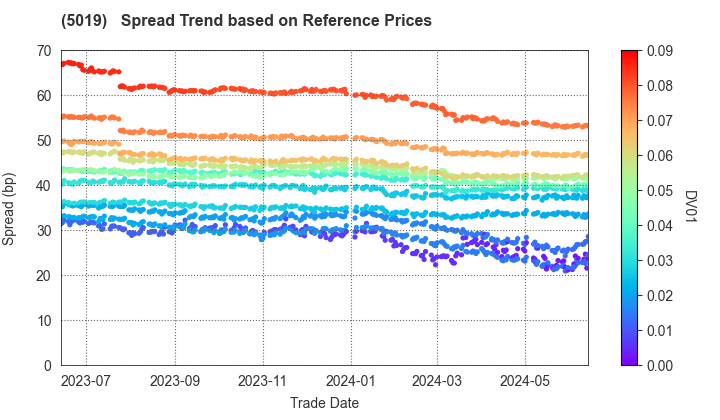 Idemitsu Kosan Co.,Ltd.: Spread Trend based on JSDA Reference Prices