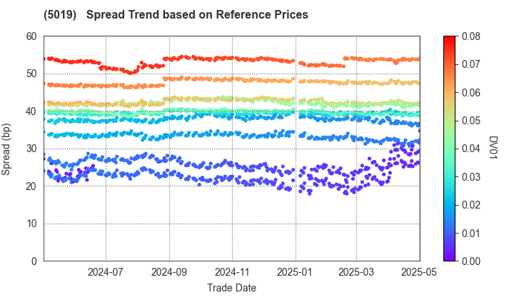 Idemitsu Kosan Co.,Ltd.: Spread Trend based on JSDA Reference Prices