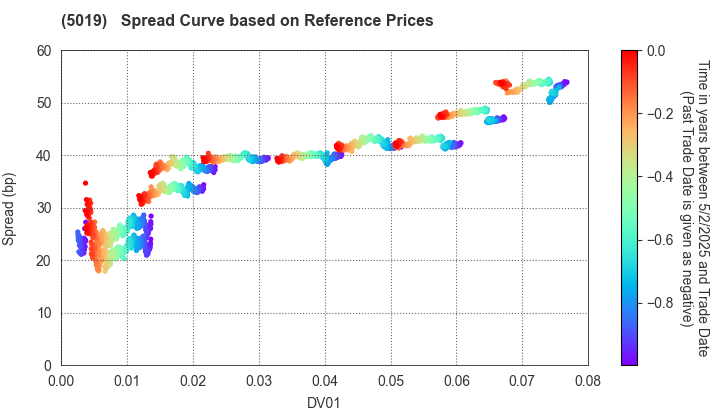 Idemitsu Kosan Co.,Ltd.: Spread Curve based on JSDA Reference Prices