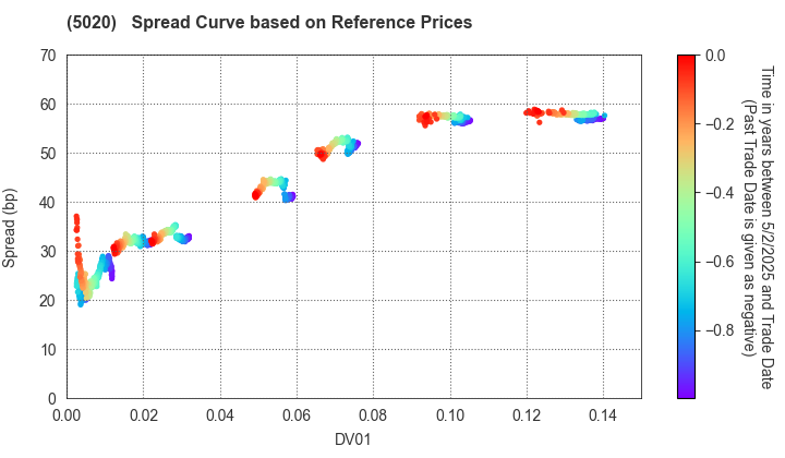 ENEOS Holdings, Inc.: Spread Curve based on JSDA Reference Prices