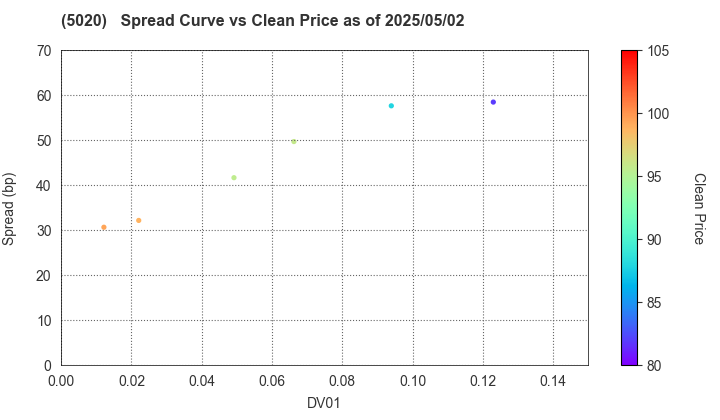 ENEOS Holdings, Inc.: The Spread vs Price as of 5/10/2024