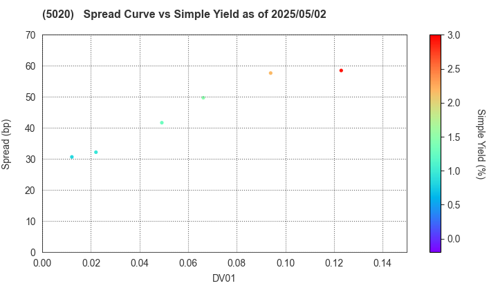 ENEOS Holdings, Inc.: The Spread vs Simple Yield as of 5/10/2024