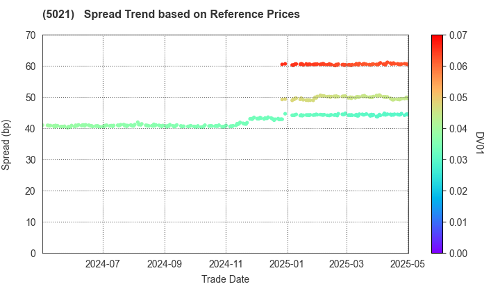 COSMO ENERGY HOLDINGS COMPANY,LIMITED: Spread Trend based on JSDA Reference Prices