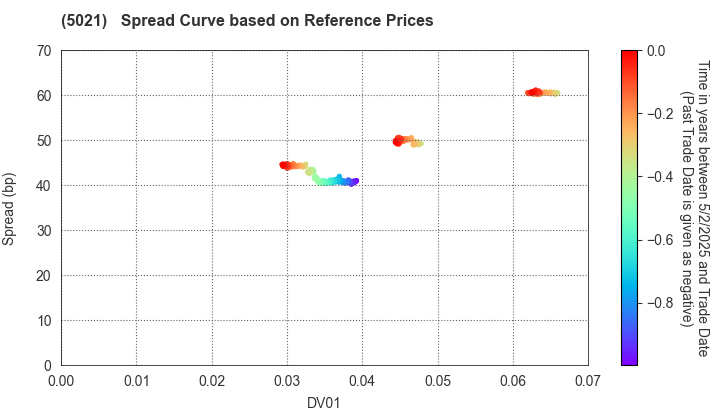 COSMO ENERGY HOLDINGS COMPANY,LIMITED: Spread Curve based on JSDA Reference Prices