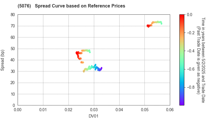 INFRONEER Holdings Inc.: Spread Curve based on JSDA Reference Prices