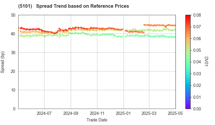 The Yokohama Rubber Company,Limited: Spread Trend based on JSDA Reference Prices