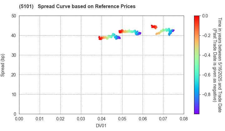 The Yokohama Rubber Company,Limited: Spread Curve based on JSDA Reference Prices