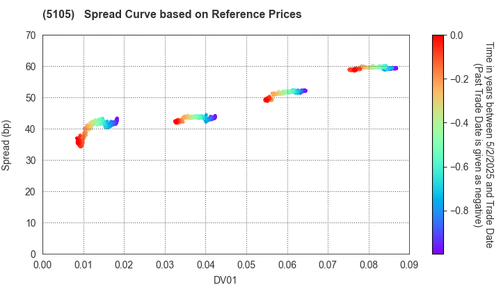 Toyo Tire Corporation: Spread Curve based on JSDA Reference Prices