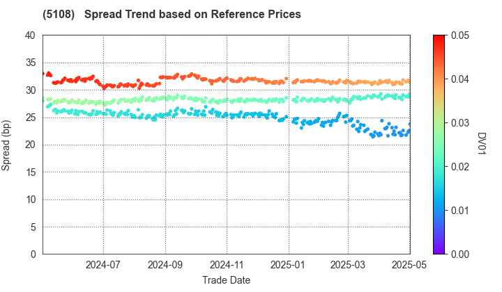 BRIDGESTONE CORPORATION: Spread Trend based on JSDA Reference Prices