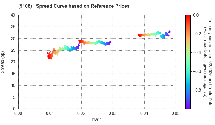 BRIDGESTONE CORPORATION: Spread Curve based on JSDA Reference Prices