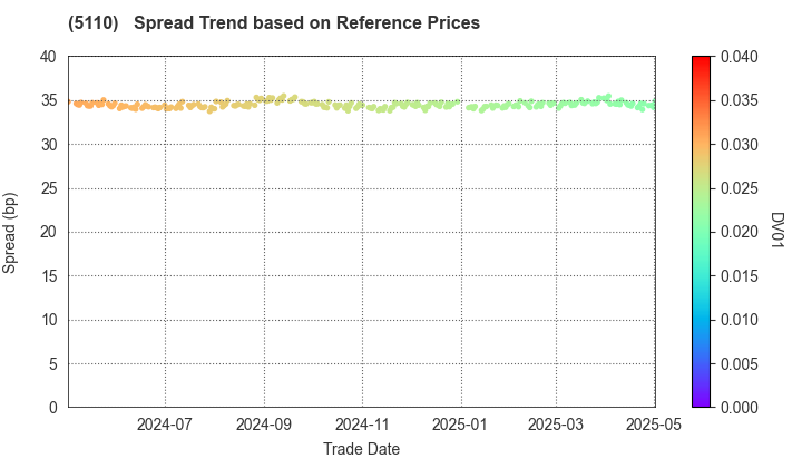 Sumitomo Rubber Industries, Ltd.: Spread Trend based on JSDA Reference Prices