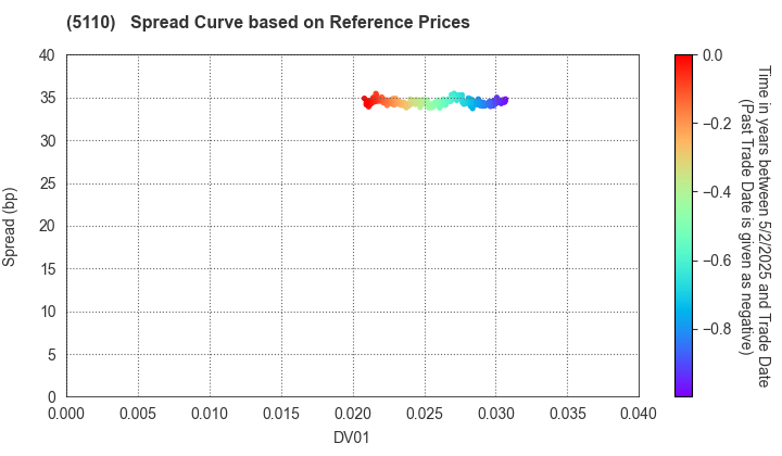 Sumitomo Rubber Industries, Ltd.: Spread Curve based on JSDA Reference Prices