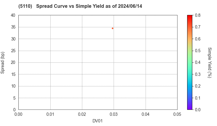 Sumitomo Rubber Industries, Ltd.: The Spread vs Simple Yield as of 5/17/2024