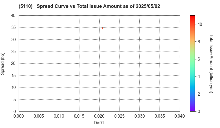 Sumitomo Rubber Industries, Ltd.: The Spread vs Total Issue Amount as of 5/17/2024