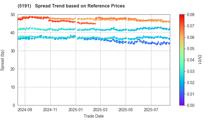 Sumitomo Riko Company Limited: Spread Trend based on JSDA Reference Prices