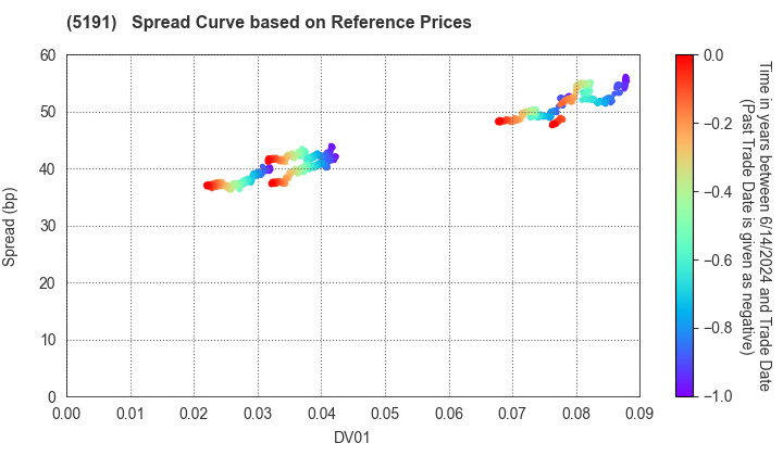 Sumitomo Riko Company Limited: Spread Curve based on JSDA Reference Prices