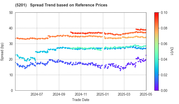 AGC Inc.: Spread Trend based on JSDA Reference Prices