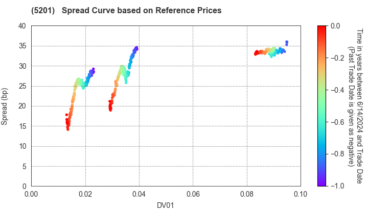 AGC Inc.: Spread Curve based on JSDA Reference Prices