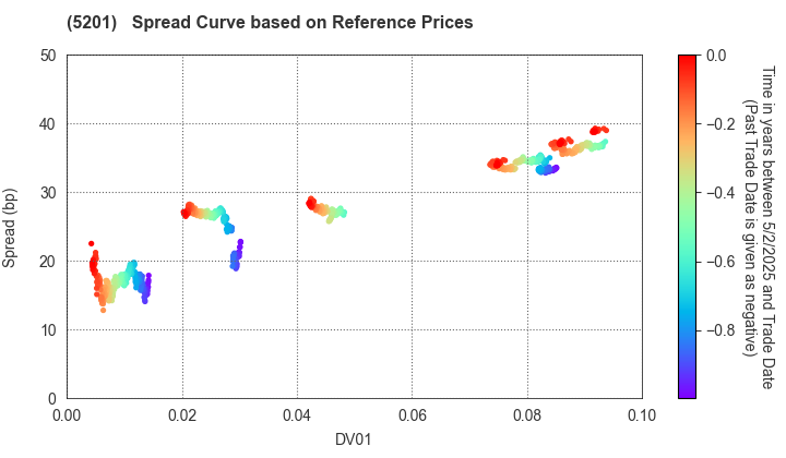 AGC Inc.: Spread Curve based on JSDA Reference Prices