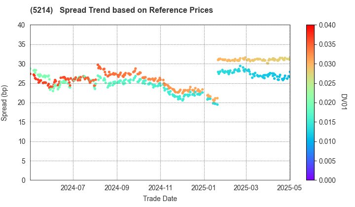 Nippon Electric Glass Co.,Ltd.: Spread Trend based on JSDA Reference Prices