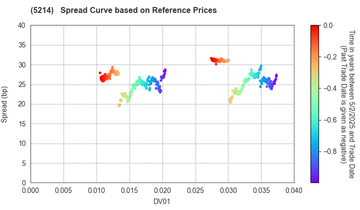 Nippon Electric Glass Co.,Ltd.: Spread Curve based on JSDA Reference Prices