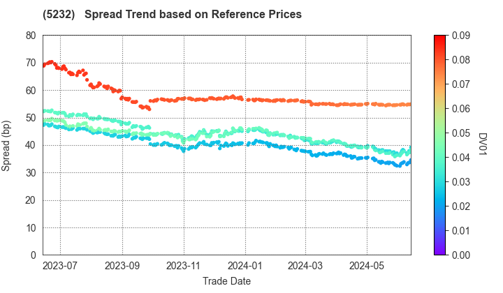 Sumitomo Osaka Cement Co.,Ltd.: Spread Trend based on JSDA Reference Prices