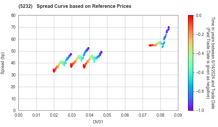 Sumitomo Osaka Cement Co.,Ltd.: Spread Curve based on JSDA Reference Prices