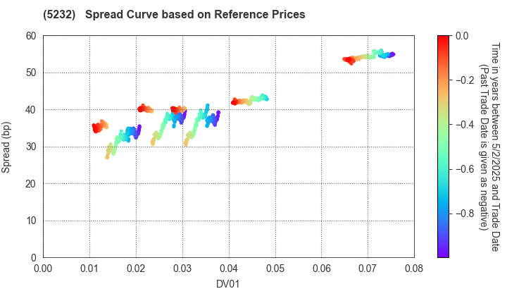 Sumitomo Osaka Cement Co.,Ltd.: Spread Curve based on JSDA Reference Prices