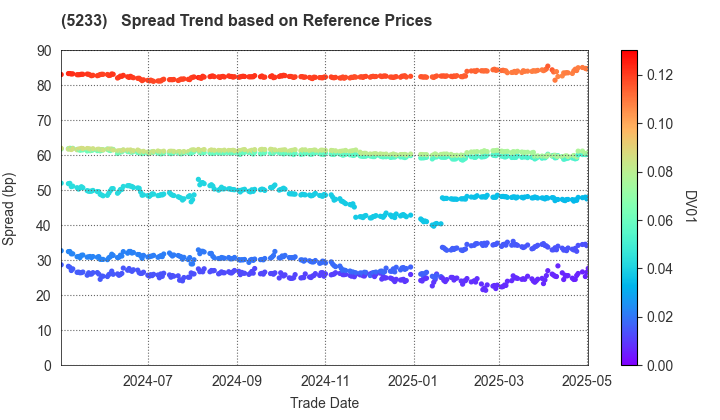 TAIHEIYO CEMENT CORPORATION: Spread Trend based on JSDA Reference Prices