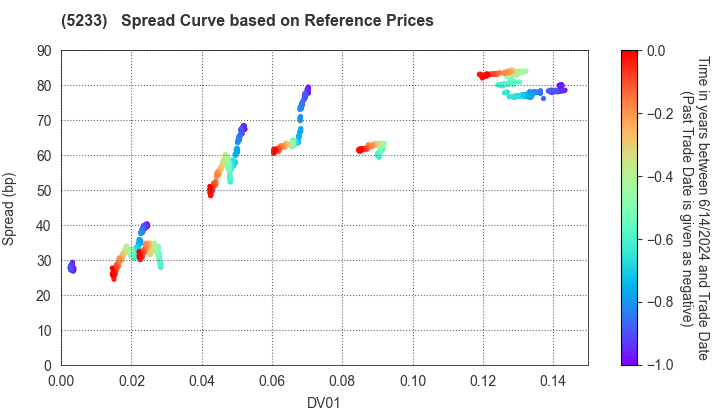 TAIHEIYO CEMENT CORPORATION: Spread Curve based on JSDA Reference Prices