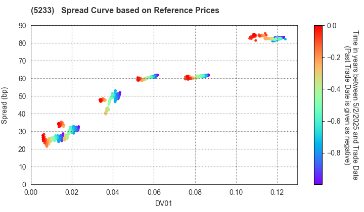 TAIHEIYO CEMENT CORPORATION: Spread Curve based on JSDA Reference Prices