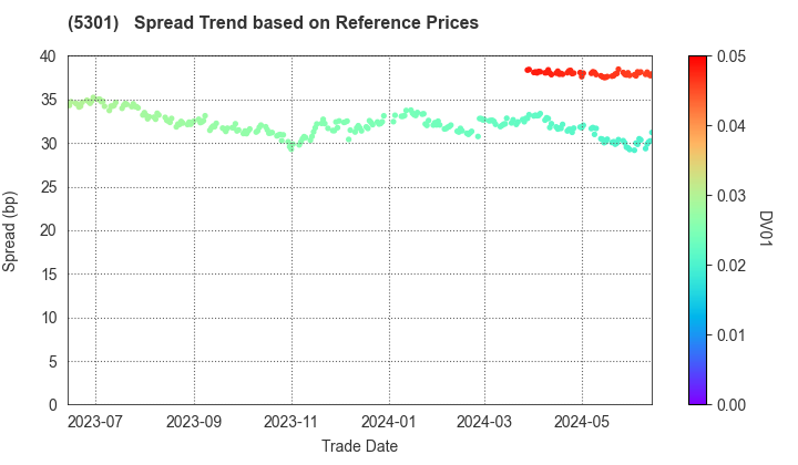 TOKAI CARBON CO.,LTD.: Spread Trend based on JSDA Reference Prices