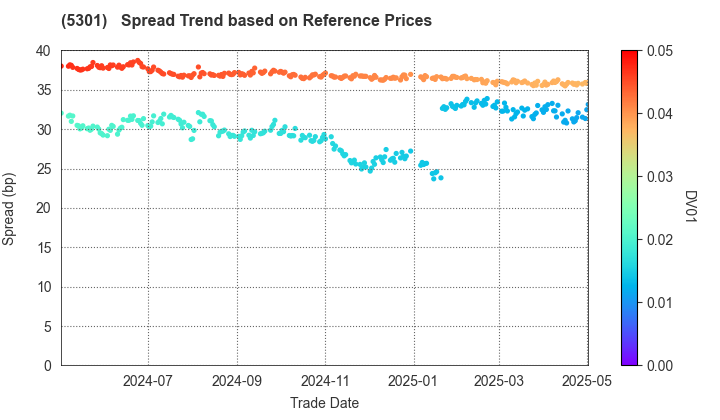 TOKAI CARBON CO.,LTD.: Spread Trend based on JSDA Reference Prices