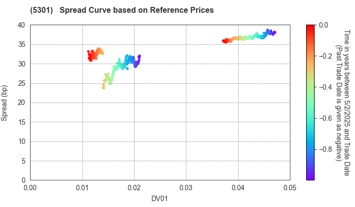 TOKAI CARBON CO.,LTD.: Spread Curve based on JSDA Reference Prices