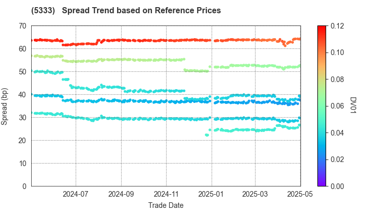 NGK INSULATORS, LTD.: Spread Trend based on JSDA Reference Prices