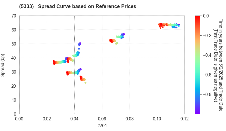 NGK INSULATORS, LTD.: Spread Curve based on JSDA Reference Prices