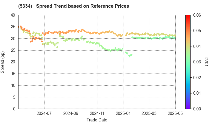 Niterra Co., Ltd.: Spread Trend based on JSDA Reference Prices