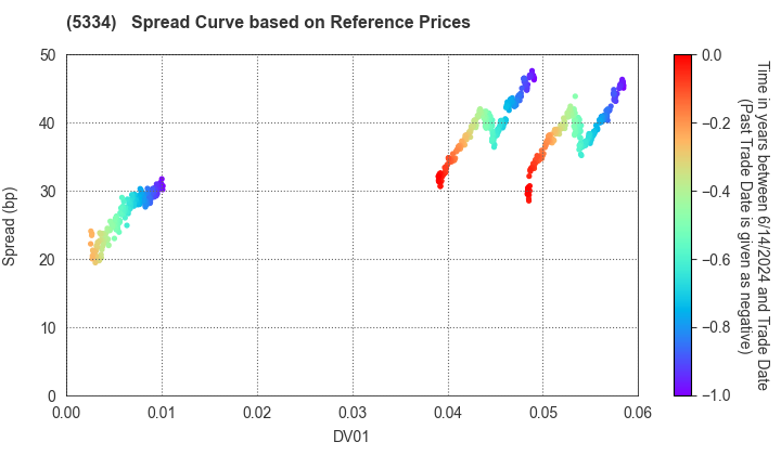 Niterra Co., Ltd.: Spread Curve based on JSDA Reference Prices
