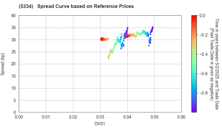 Niterra Co., Ltd.: Spread Curve based on JSDA Reference Prices