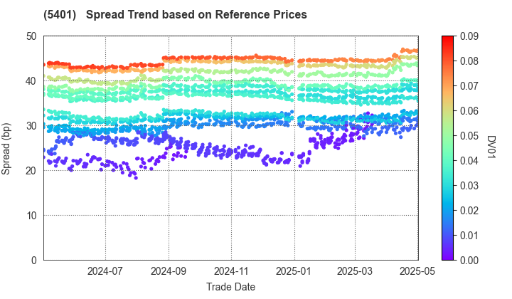 NIPPON STEEL CORPORATION: Spread Trend based on JSDA Reference Prices