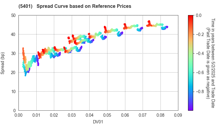 NIPPON STEEL CORPORATION: Spread Curve based on JSDA Reference Prices