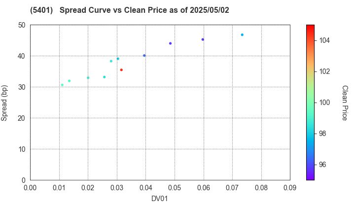 NIPPON STEEL CORPORATION: The Spread vs Price as of 5/10/2024