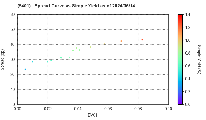 NIPPON STEEL CORPORATION: The Spread vs Simple Yield as of 5/10/2024